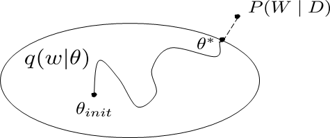 变分分布q(w \mid \theta) 与 目标后验分布P(W\mid D)