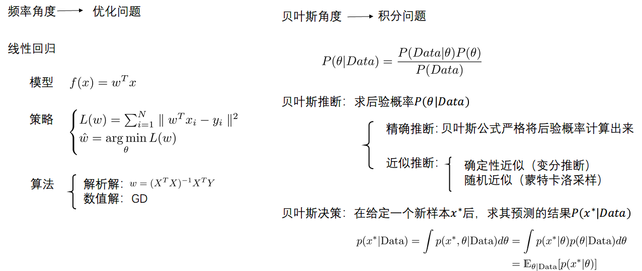 频率派 贝叶斯派总结