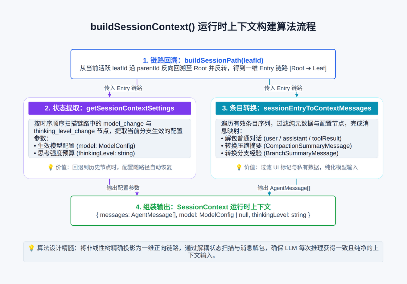 pi-session-context-build-algorithm